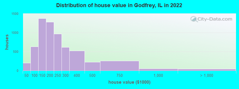 Distribution of house value in Godfrey, IL in 2022