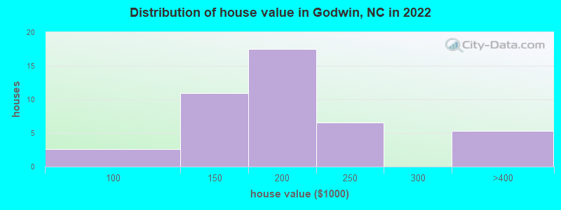 Distribution of house value in Godwin, NC in 2022
