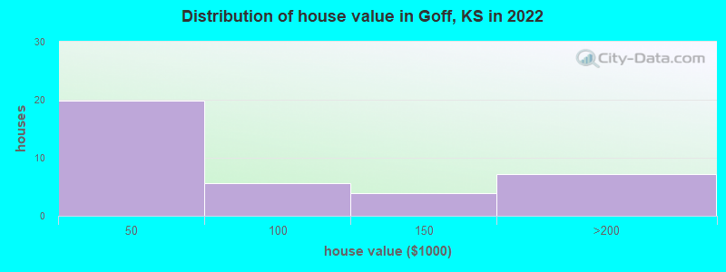Distribution of house value in Goff, KS in 2022