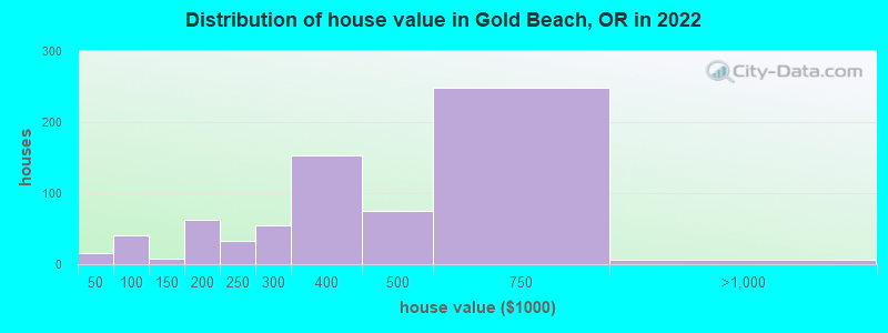 Distribution of house value in Gold Beach, OR in 2022