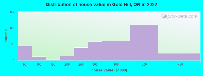 Distribution of house value in Gold Hill, OR in 2022