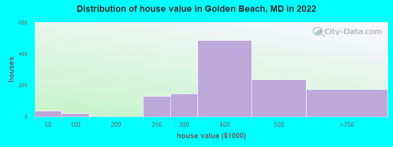 Distribution of house value in Golden Beach, MD in 2022