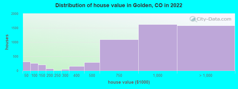 Distribution of house value in Golden, CO in 2021