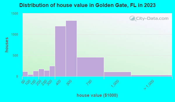 Golden Gate Florida FL 34116 - House Value Distribution Golden Gate FL Small