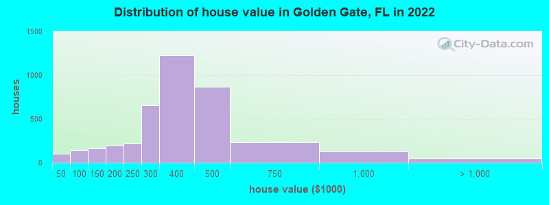 Distribution of house value in Golden Gate, FL in 2021