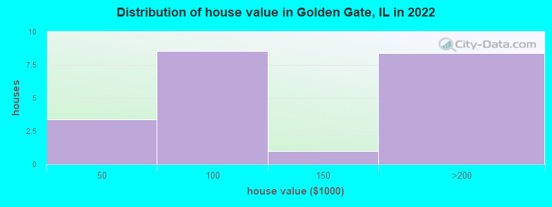 Distribution of house value in Golden Gate, IL in 2022