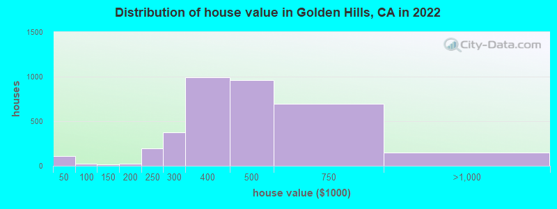 Distribution of house value in Golden Hills, CA in 2021