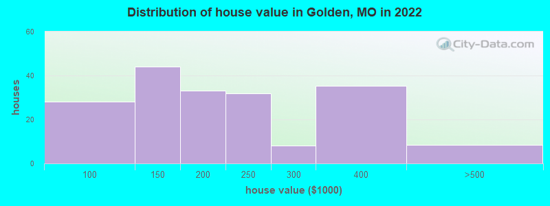Distribution of house value in Golden, MO in 2022