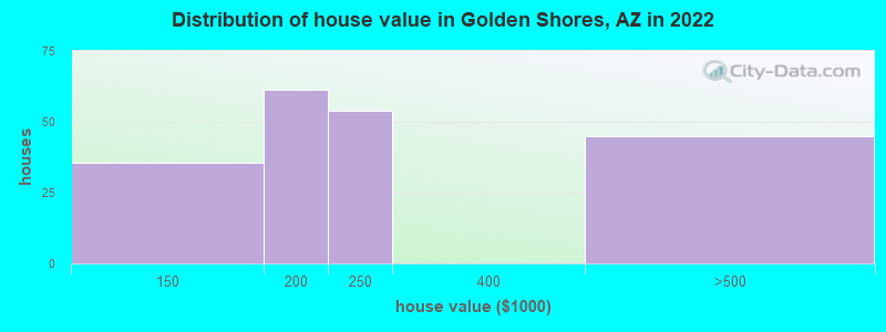 Distribution of house value in Golden Shores, AZ in 2022