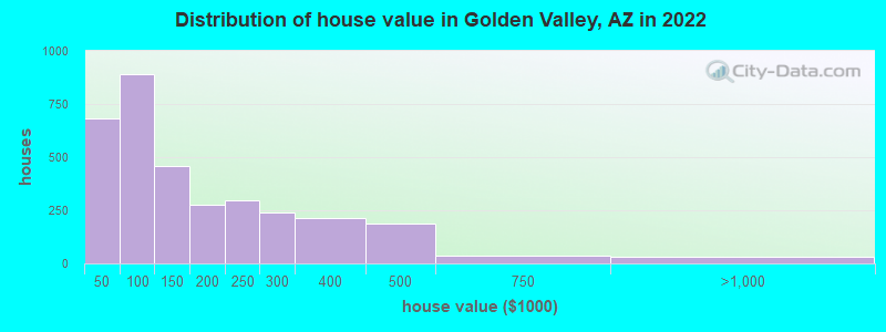 Distribution of house value in Golden Valley, AZ in 2019