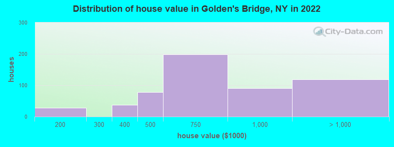 Distribution of house value in Golden's Bridge, NY in 2022