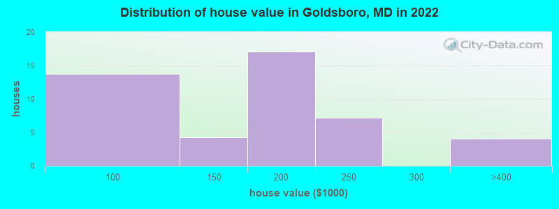 Distribution of house value in Goldsboro, MD in 2022
