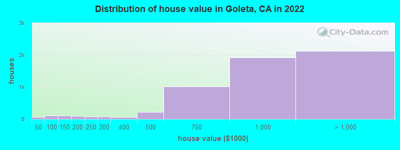 Distribution of house value in Goleta, CA in 2019