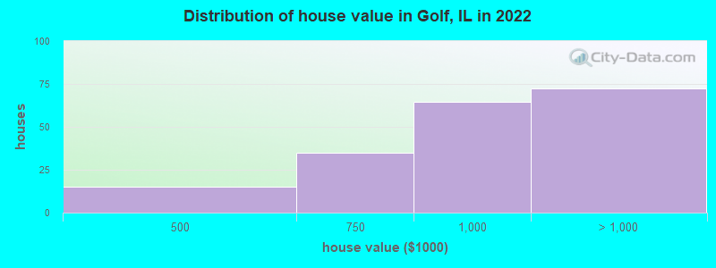 Distribution of house value in Golf, IL in 2022