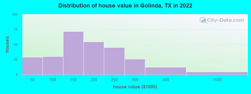 Distribution of house value in Golinda, TX in 2022