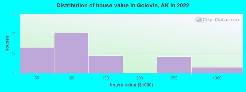 Distribution of house value in Golovin, AK in 2022