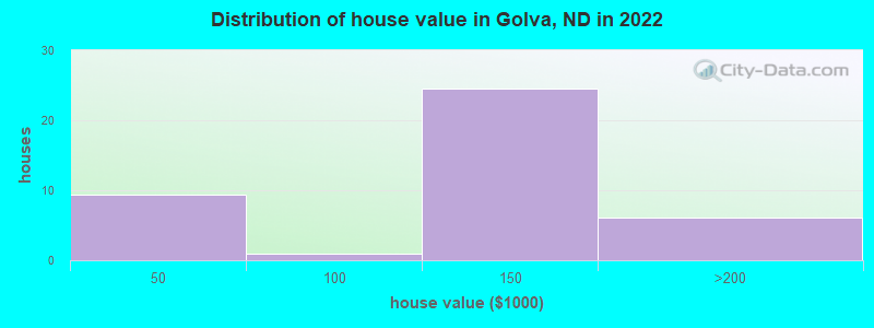 Distribution of house value in Golva, ND in 2022