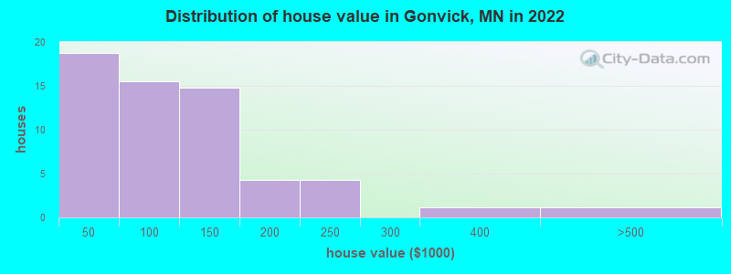 Distribution of house value in Gonvick, MN in 2022