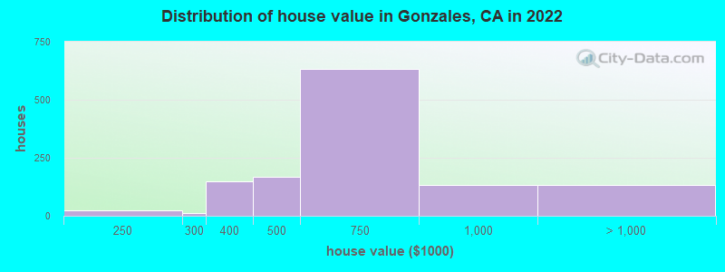 Distribution of house value in Gonzales, CA in 2022