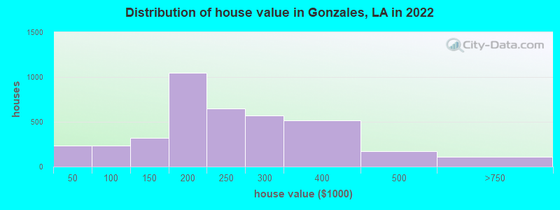 Distribution of house value in Gonzales, LA in 2022