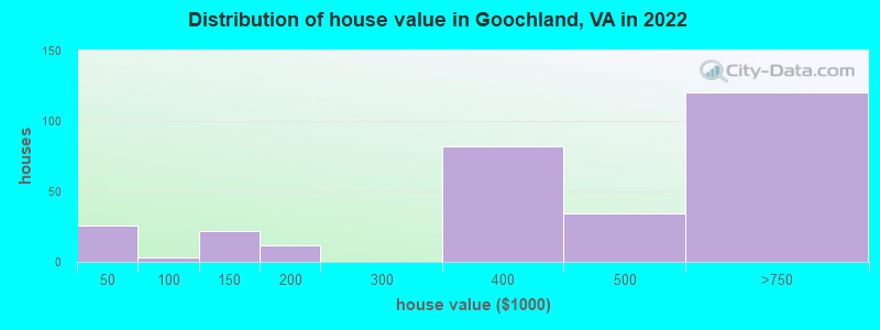 Distribution of house value in Goochland, VA in 2022