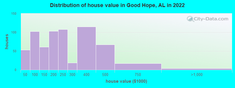 Distribution of house value in Good Hope, AL in 2022