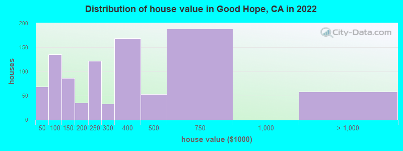 Distribution of house value in Good Hope, CA in 2021