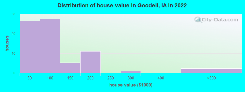 Distribution of house value in Goodell, IA in 2022