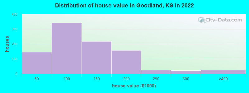 Distribution of house value in Goodland, KS in 2022