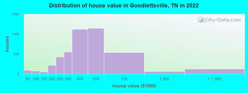 Distribution of house value in Goodlettsville, TN in 2021