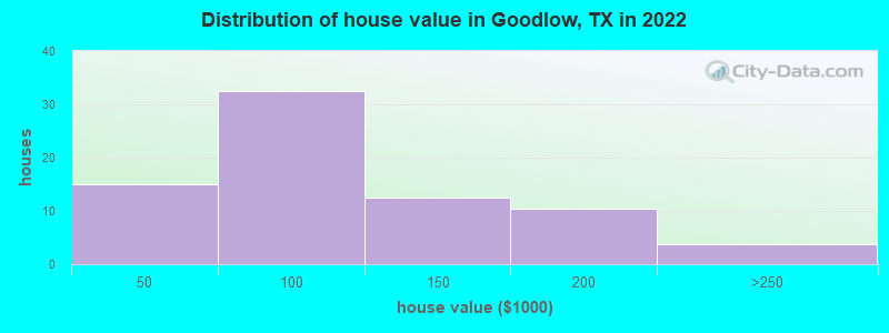Distribution of house value in Goodlow, TX in 2021