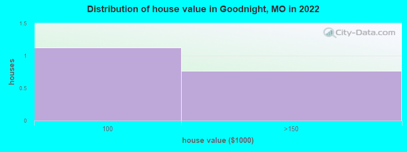 Distribution of house value in Goodnight, MO in 2022