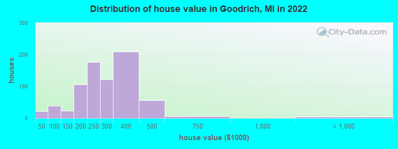 Distribution of house value in Goodrich, MI in 2022