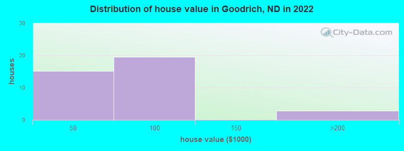 Distribution of house value in Goodrich, ND in 2022