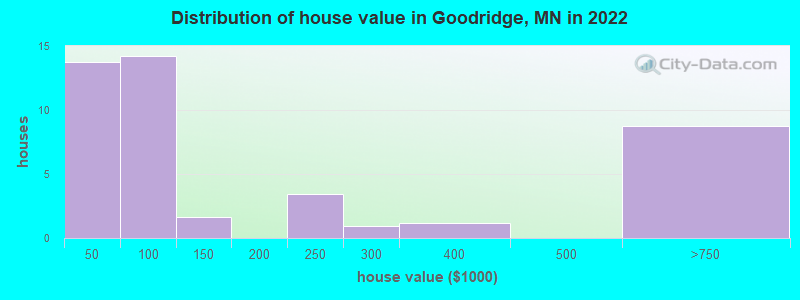 Distribution of house value in Goodridge, MN in 2022