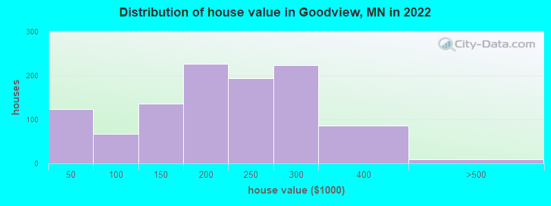 Distribution of house value in Goodview, MN in 2019