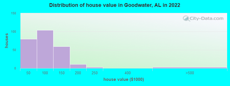 Distribution of house value in Goodwater, AL in 2022
