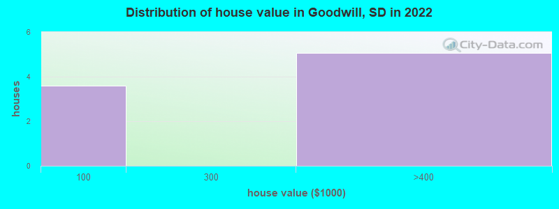 Distribution of house value in Goodwill, SD in 2022