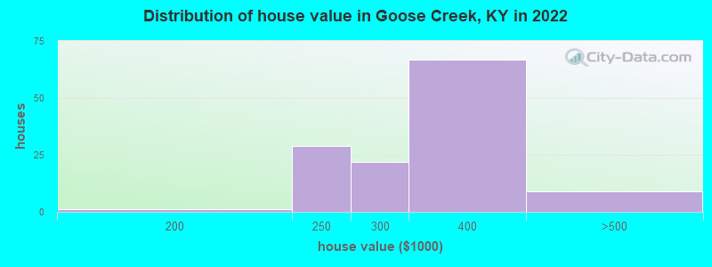 Distribution of house value in Goose Creek, KY in 2022