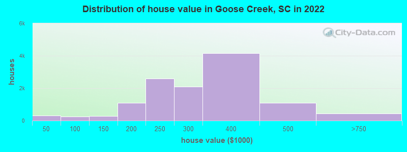 Distribution of house value in Goose Creek, SC in 2019