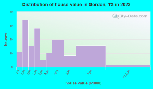 Gordon, Texas (TX 76453) profile: population, maps, real estate ...
