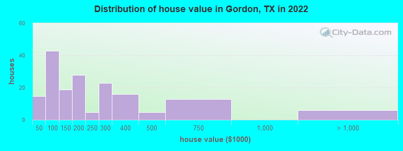 Distribution of house value in Gordon, TX in 2022