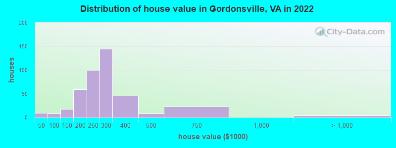 Distribution of house value in Gordonsville, VA in 2022
