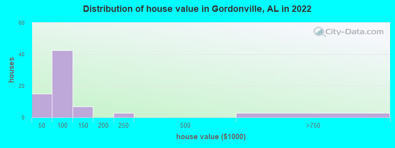 Distribution of house value in Gordonville, AL in 2022