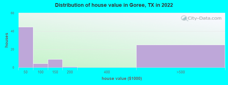 Distribution of house value in Goree, TX in 2022