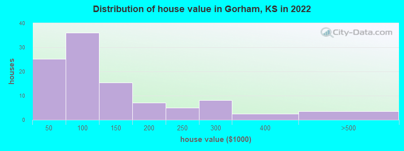 Distribution of house value in Gorham, KS in 2022