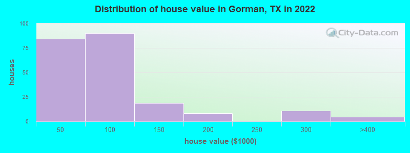 Distribution of house value in Gorman, TX in 2022