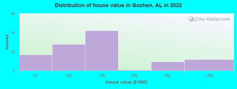 Distribution of house value in Goshen, AL in 2022