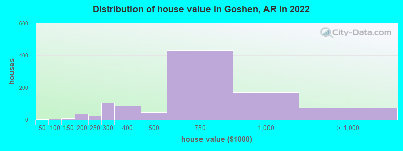 Distribution of house value in Goshen, AR in 2022