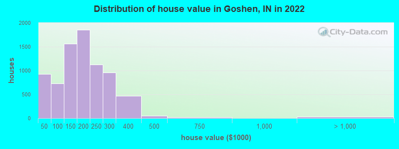 Distribution of house value in Goshen, IN in 2021